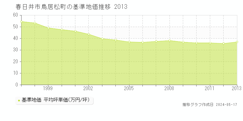 春日井市鳥居松町の基準地価推移グラフ 