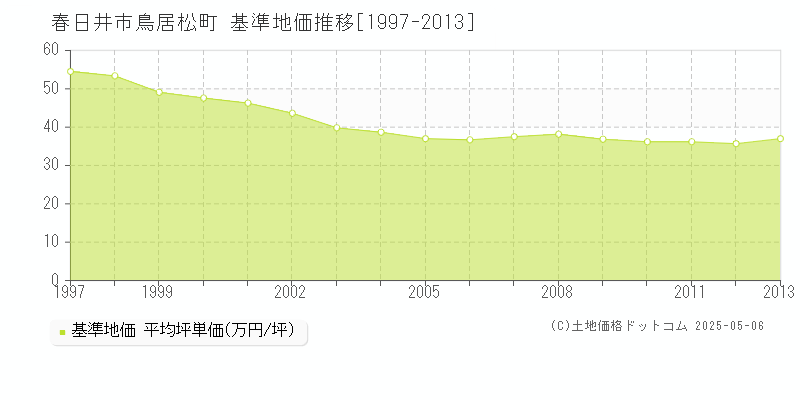 鳥居松町(春日井市)の基準地価推移グラフ(坪単価)[1997-2013年]