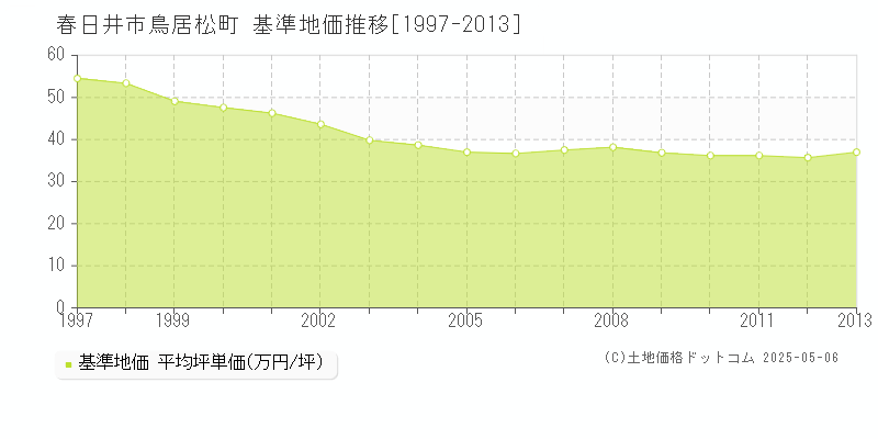 春日井市鳥居松町の基準地価推移グラフ 