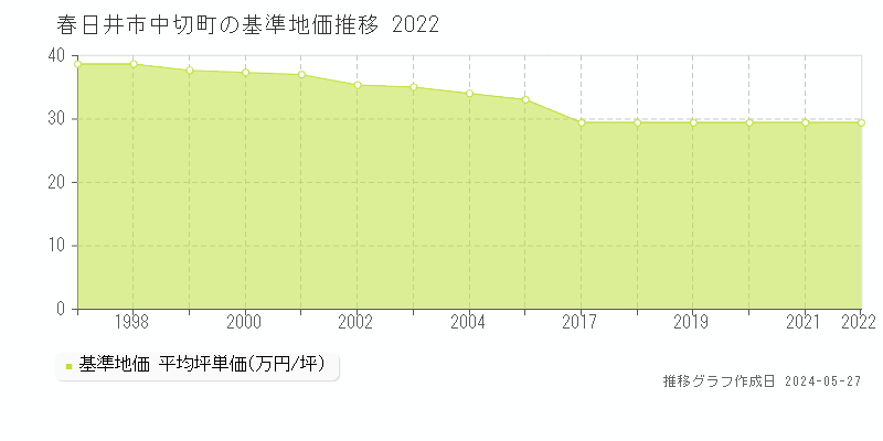 春日井市中切町の基準地価推移グラフ 