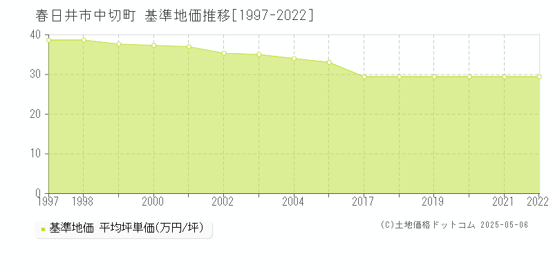 中切町(春日井市)の基準地価推移グラフ(坪単価)[1997-2022年]