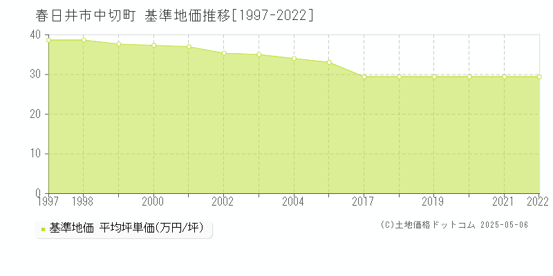 春日井市中切町の基準地価推移グラフ 