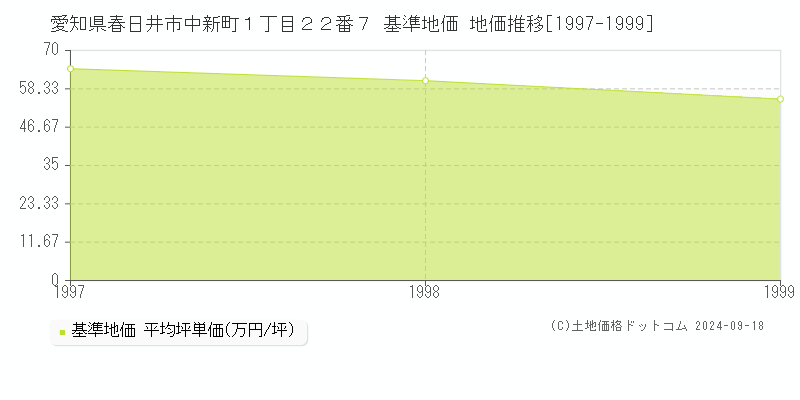 愛知県春日井市中新町１丁目２２番７ 基準地価 地価推移[1997-1999]