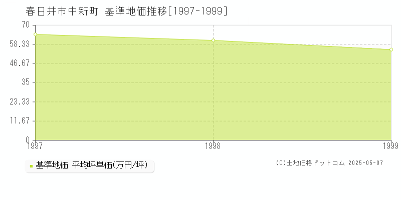 中新町(春日井市)の基準地価推移グラフ(坪単価)[1997-1999年]