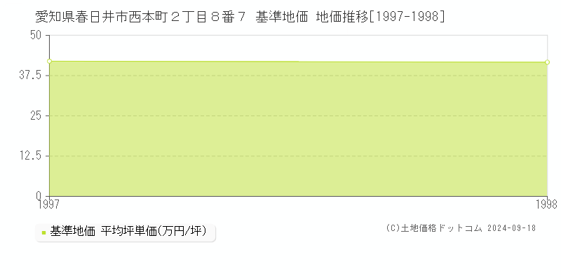 愛知県春日井市西本町２丁目８番７ 基準地価 地価推移[1997-1998]