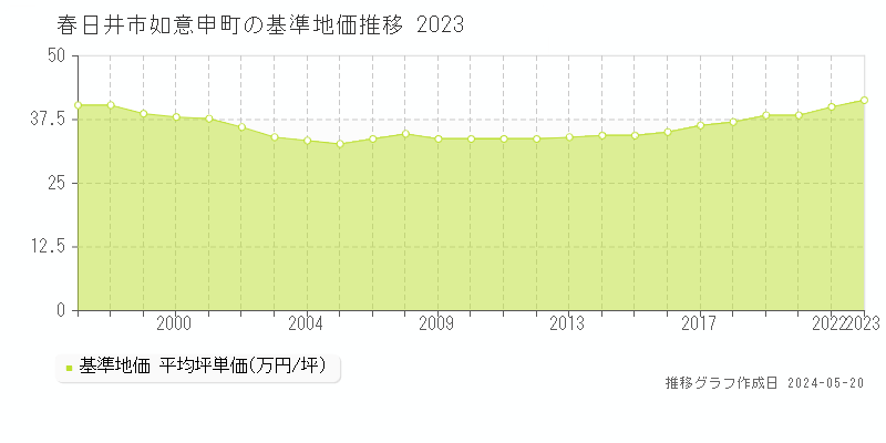 春日井市如意申町の基準地価推移グラフ 