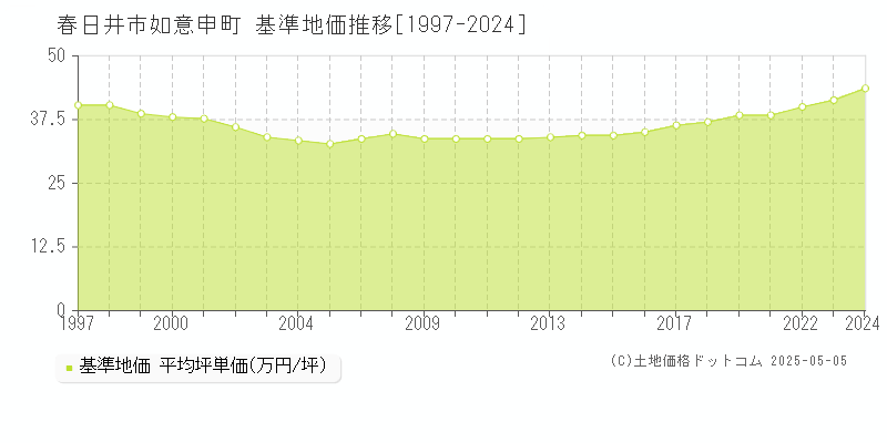 如意申町(春日井市)の基準地価推移グラフ(坪単価)[1997-2024年]