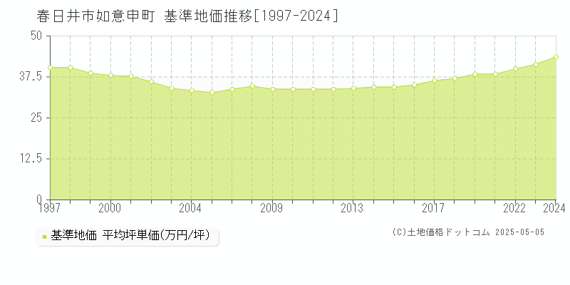 春日井市如意申町の基準地価推移グラフ 