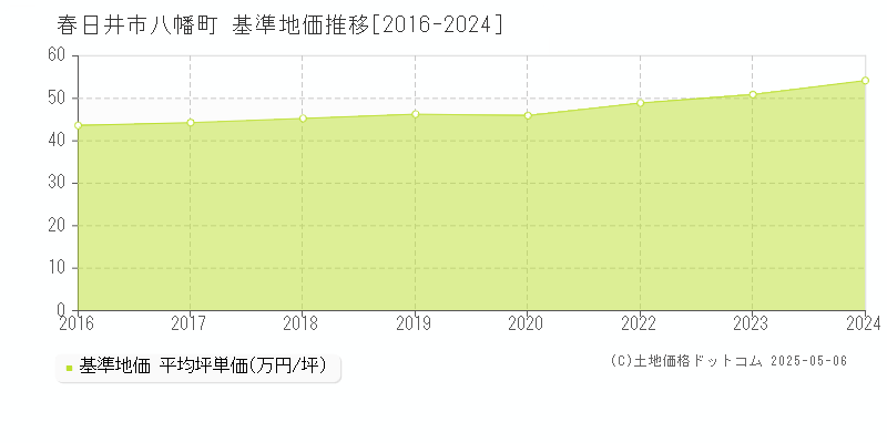 八幡町(春日井市)の基準地価推移グラフ(坪単価)[2016-2024年]