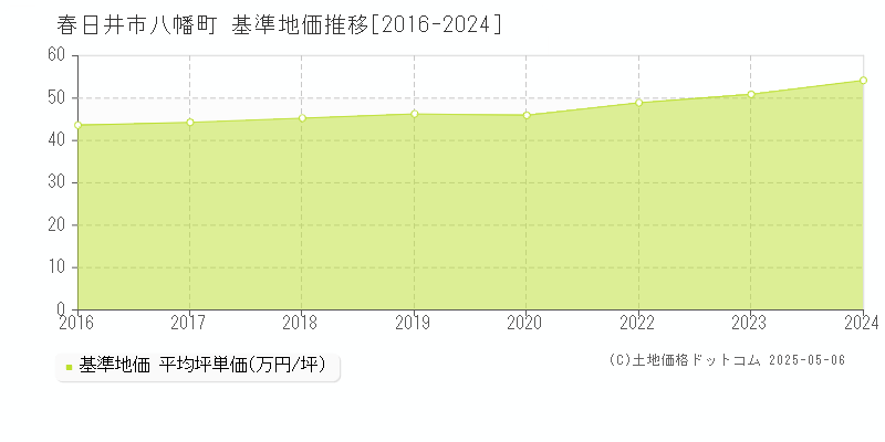 春日井市八幡町の基準地価推移グラフ 