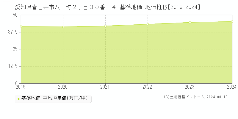 愛知県春日井市八田町２丁目３３番１４ 基準地価 地価推移[2019-2024]