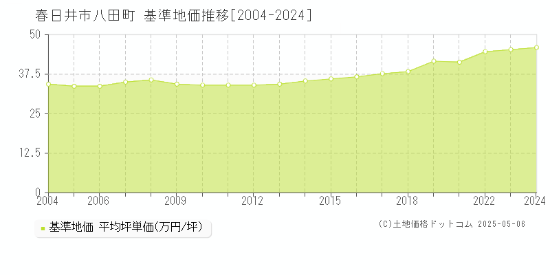 八田町(春日井市)の基準地価推移グラフ(坪単価)[2004-2024年]