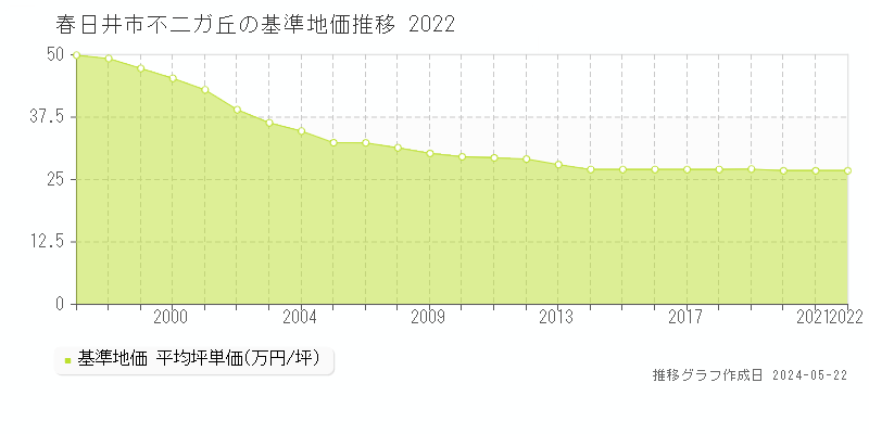 春日井市不二ガ丘の基準地価推移グラフ 