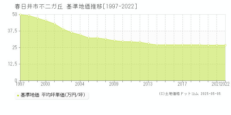 不二ガ丘(春日井市)の基準地価推移グラフ(坪単価)[1997-2022年]