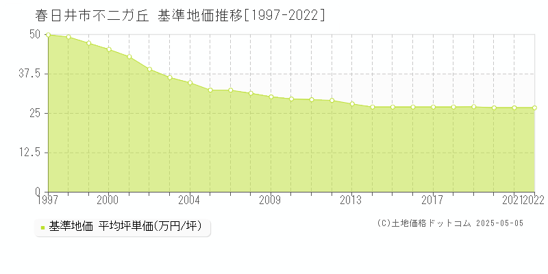 春日井市不二ガ丘の基準地価推移グラフ 