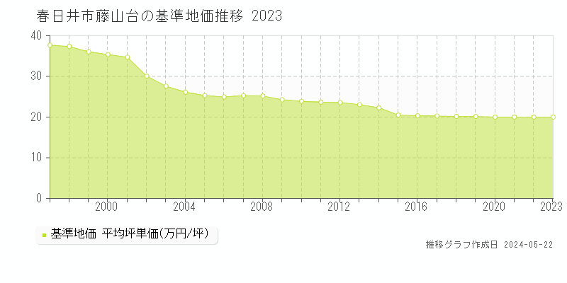 春日井市藤山台の基準地価推移グラフ 