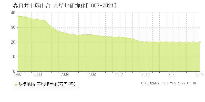 藤山台(春日井市)の基準地価推移グラフ(坪単価)[1997-2024年]