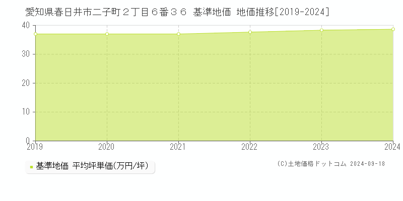 愛知県春日井市二子町２丁目６番３６ 基準地価 地価推移[2019-2024]