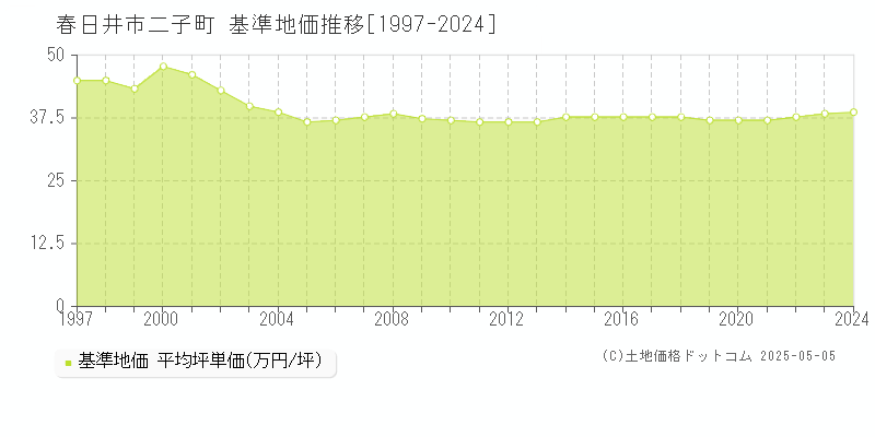 二子町(春日井市)の基準地価推移グラフ(坪単価)[1997-2024年]