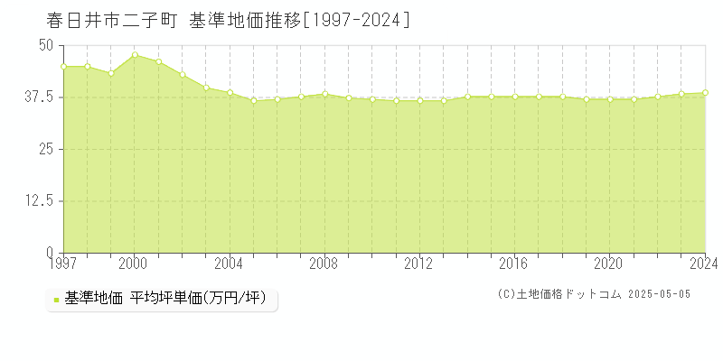 春日井市二子町の基準地価推移グラフ 