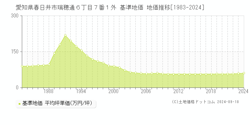 愛知県春日井市瑞穂通６丁目７番１外 基準地価 地価推移[1983-2024]