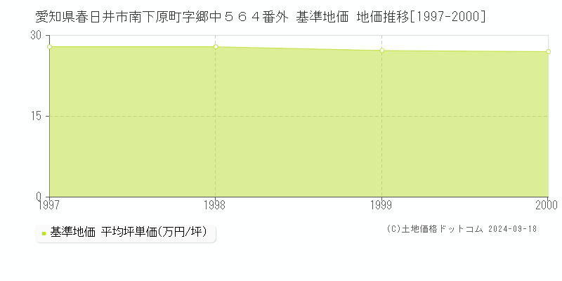 愛知県春日井市南下原町字郷中５６４番外 基準地価 地価推移[1997-2000]