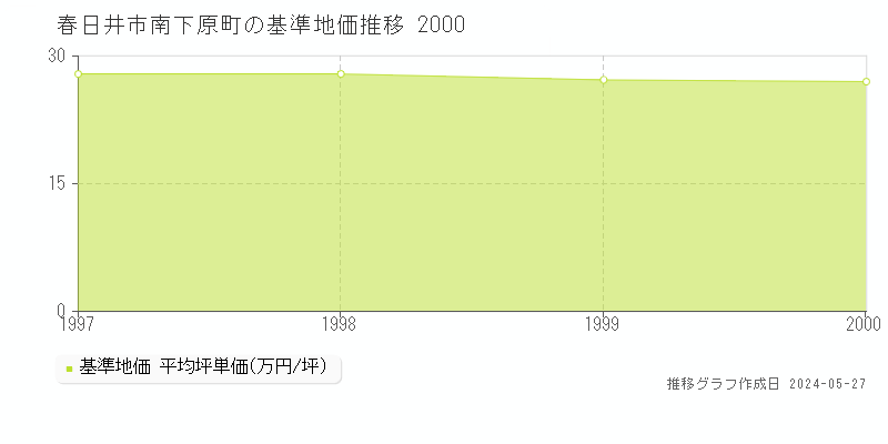 春日井市南下原町の基準地価推移グラフ 