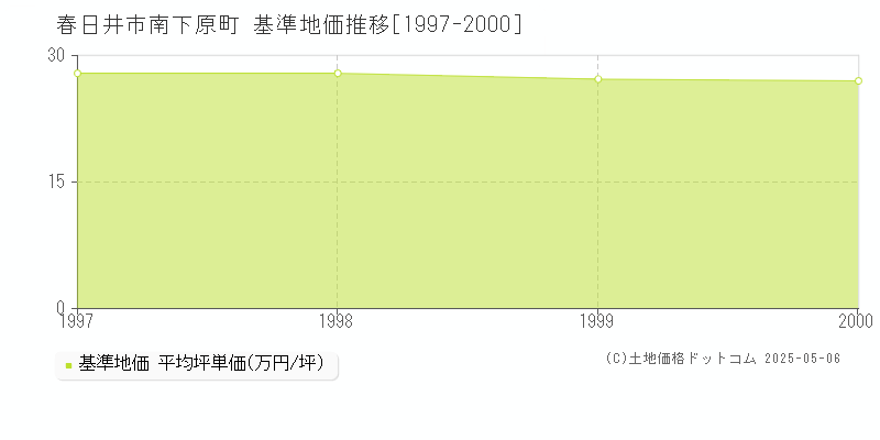 南下原町(春日井市)の基準地価推移グラフ(坪単価)[1997-2000年]