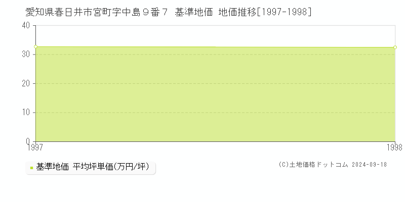 愛知県春日井市宮町字中島９番７ 基準地価 地価推移[1997-1998]