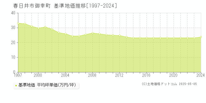 御幸町(春日井市)の基準地価推移グラフ(坪単価)[1997-2024年]