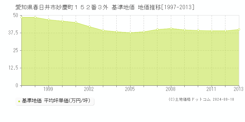 愛知県春日井市妙慶町１５２番３外 基準地価 地価推移[1997-2013]