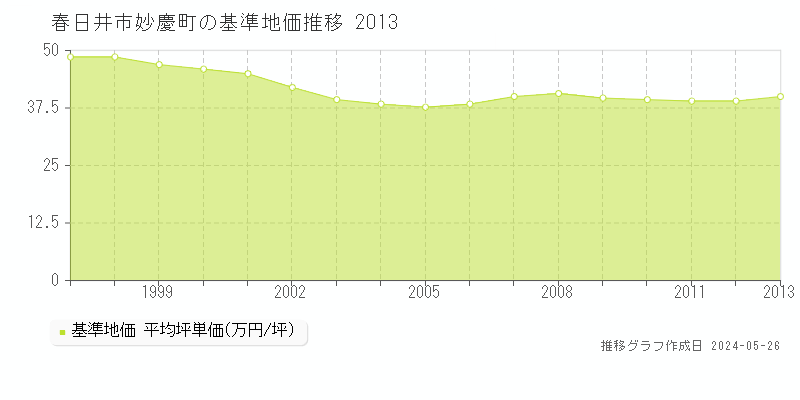 春日井市妙慶町の基準地価推移グラフ 