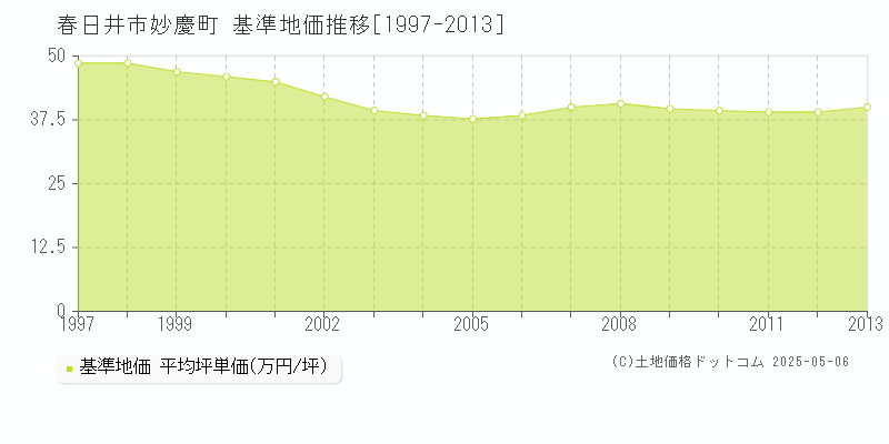 妙慶町(春日井市)の基準地価推移グラフ(坪単価)[1997-2013年]