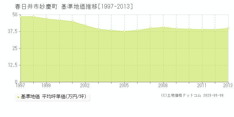 春日井市妙慶町の基準地価推移グラフ 