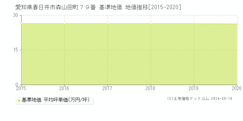 愛知県春日井市森山田町７９番 基準地価 地価推移[2015-2020]