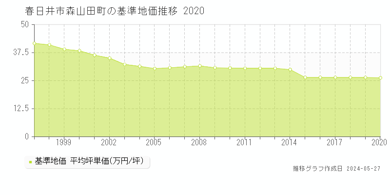 春日井市森山田町の基準地価推移グラフ 