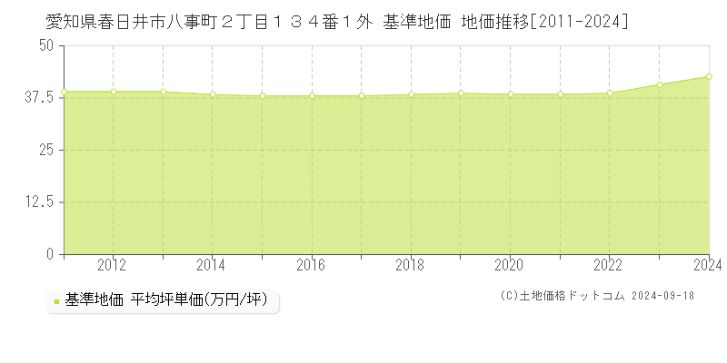 愛知県春日井市八事町２丁目１３４番１外 基準地価 地価推移[2011-2024]