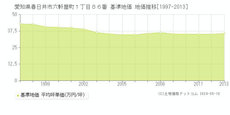愛知県春日井市六軒屋町１丁目８６番 基準地価 地価推移[1997-2013]