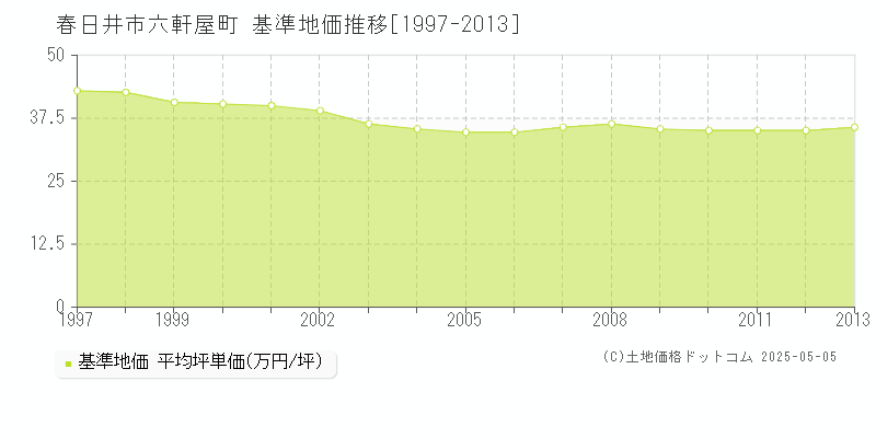 六軒屋町(春日井市)の基準地価推移グラフ(坪単価)[1997-2013年]