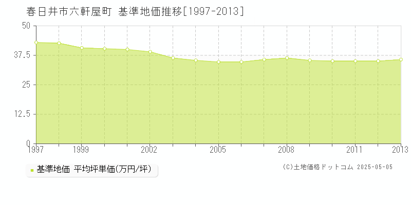 春日井市六軒屋町の基準地価推移グラフ 