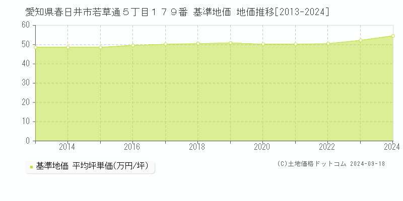 愛知県春日井市若草通５丁目１７９番 基準地価 地価推移[2013-2024]