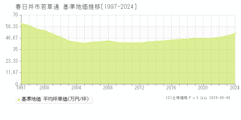 若草通(春日井市)の基準地価推移グラフ(坪単価)[1997-2024年]