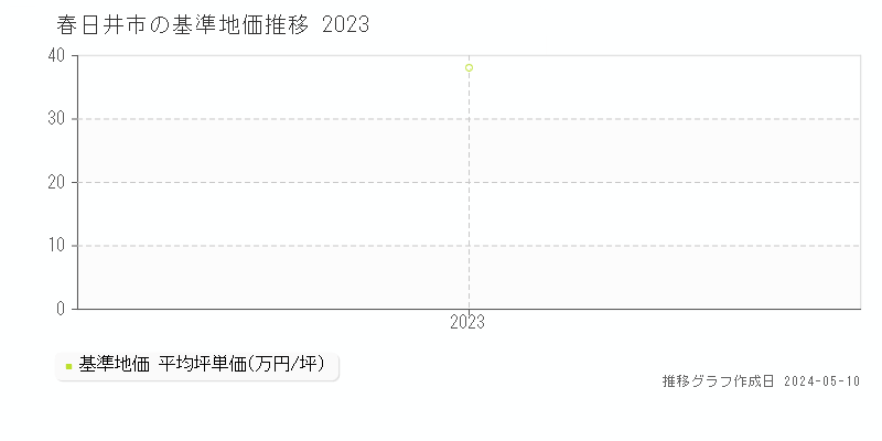 春日井市の基準地価推移グラフ 