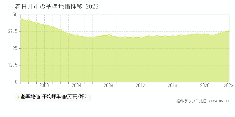 春日井市全域の基準地価推移グラフ 