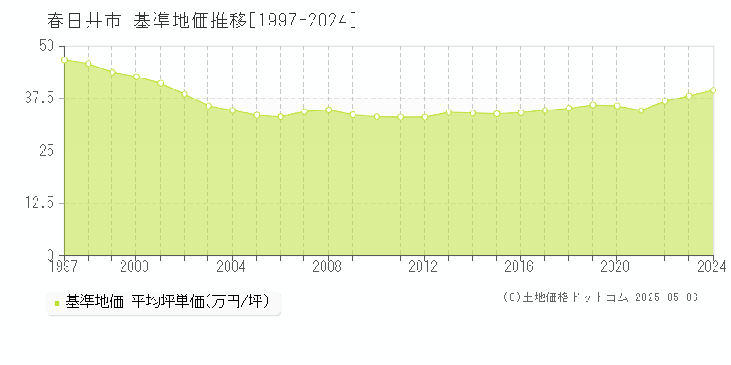 春日井市(愛知県)の基準地価推移グラフ(坪単価)[1997-2024年]