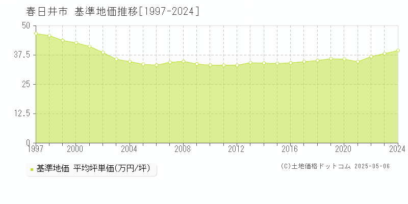 春日井市全域の基準地価推移グラフ 