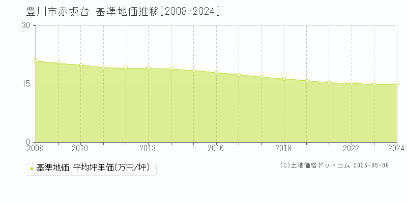 赤坂台(豊川市)の基準地価推移グラフ(坪単価)[2008-2024年]