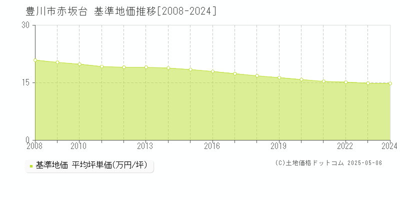 豊川市赤坂台の基準地価推移グラフ 