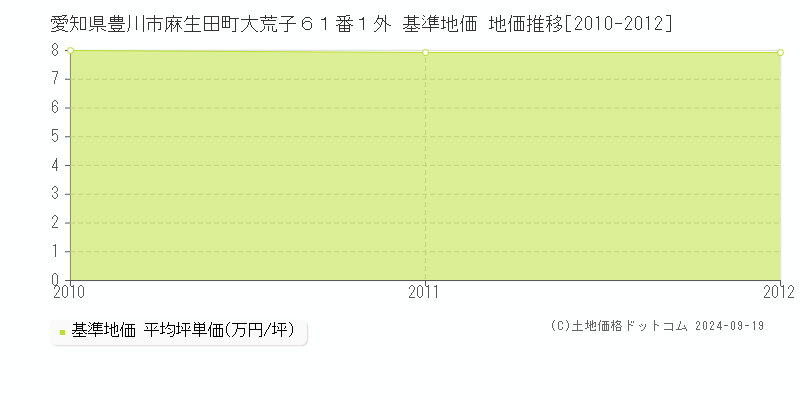 愛知県豊川市麻生田町大荒子６１番１外 基準地価 地価推移[2010-2012]