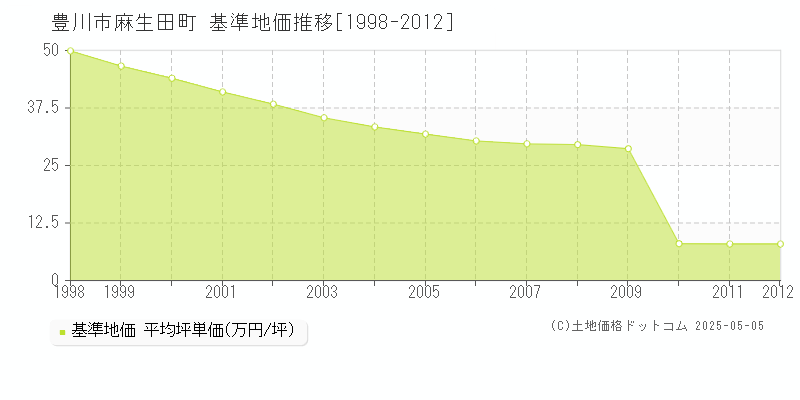 麻生田町(豊川市)の基準地価推移グラフ(坪単価)[1998-2012年]